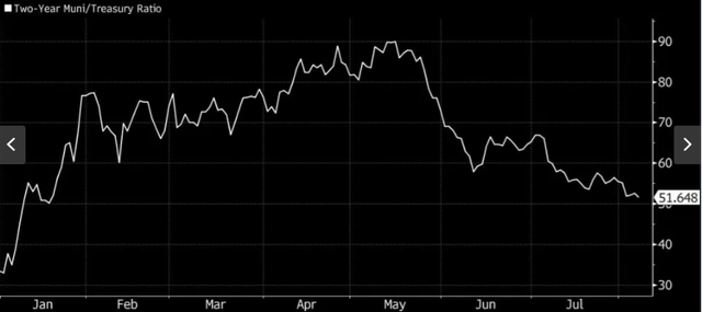 2-Year Muni/Treasury Ratio