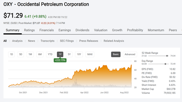 Occidental Petroleum Common Stock Price History And Key Valuation Measurements
