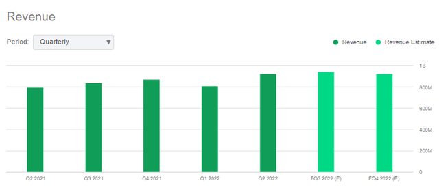 Revenue trends have been relatively stable across each quarter for the company