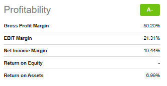 The company has sky high gross margins