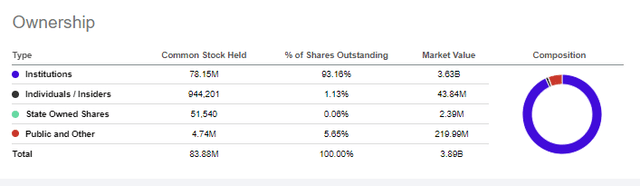 Summary of ownership of travel and leisure stars