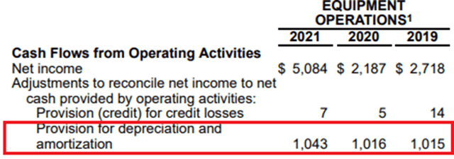 Deere Depreciation expense