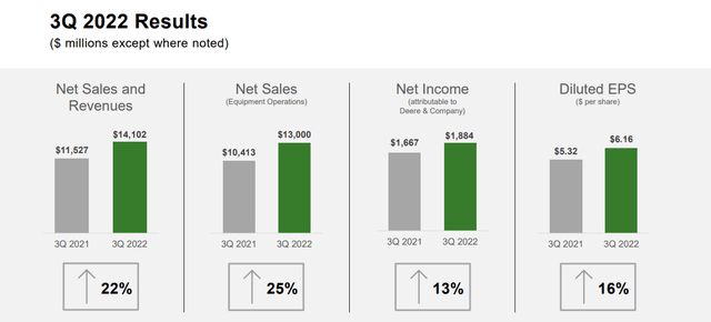 Deere Q3 2022 results