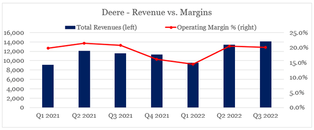Deere quarterly revenue and margins