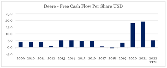 Deere free cash flow per share