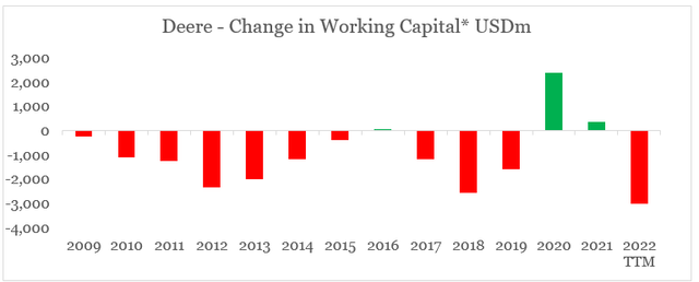 Deere working capital