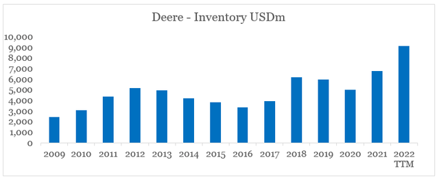 Deere Inventory