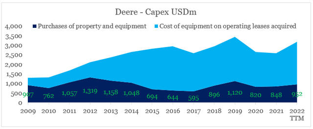 Deere Capex