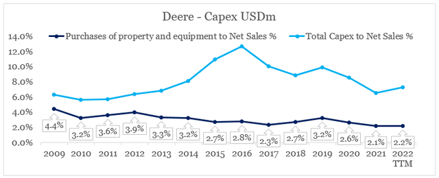 Deere Capex to sales