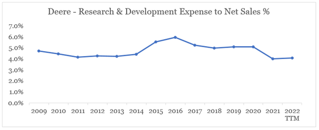 Deere R&D Expense