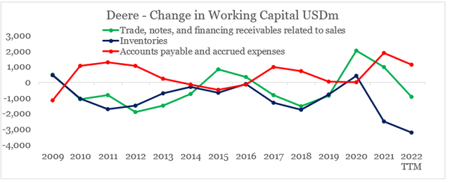 Deere changes in working capital