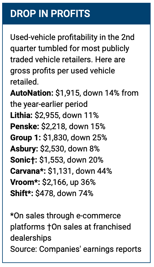 Profits by auto retailers from the sale of used vehicles have plunged