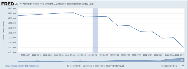 Treasury Securities