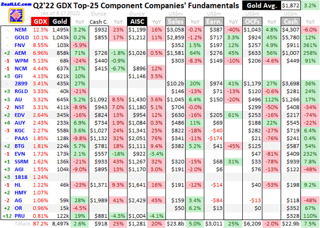 Q2'22 GDX Top-25 Component Companies' Fundamentals