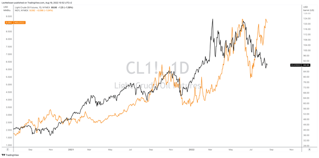 TradingView (Black = WTI Crude, Orange = Henry Hub)