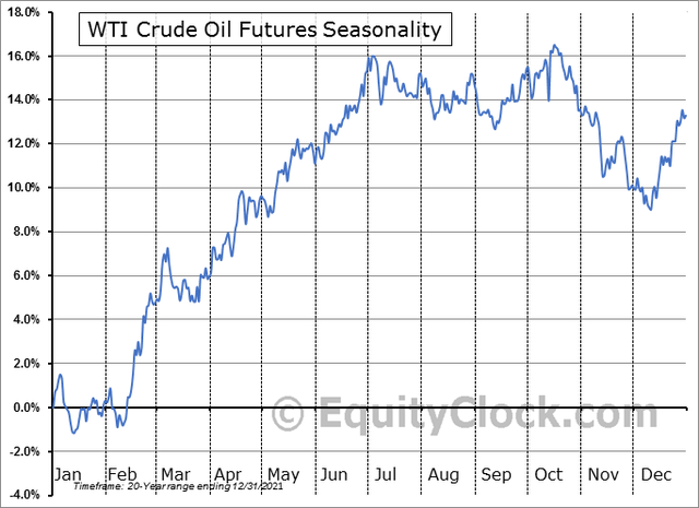 Oil Seasonality: Flat Through October