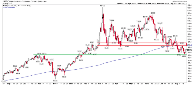 WTI Crude Oil 2-Year Technical Chart: Watch For A Breakout or Breakdown