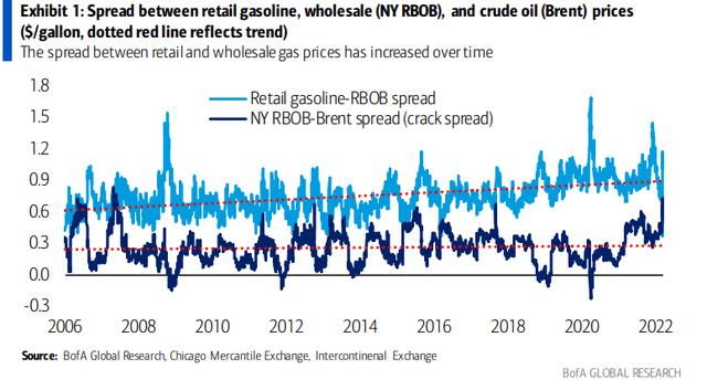 RBOB-Retail Pump Price Spread History