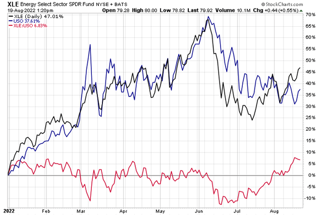 XLE Beating USO In The Last Two Months