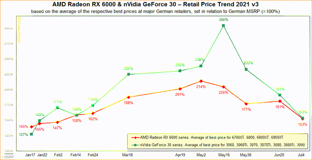 Nvidia GPU prices were well above MSRP in 2021