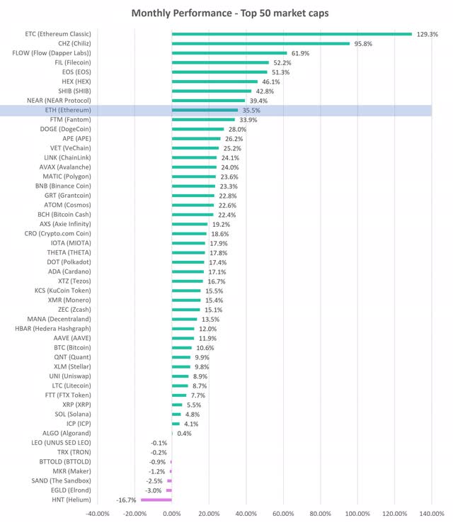 Crypto 30-day Performance