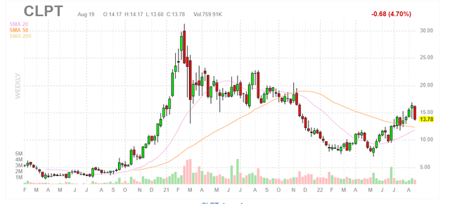 CLPT Weekly Chart