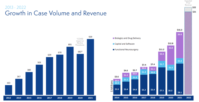 Case Volume & Revenue Growth