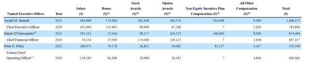 Compensation Table