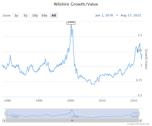 Growth/Value Stock Ratio since 1980