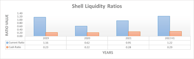 Shell Liquidity Ratios