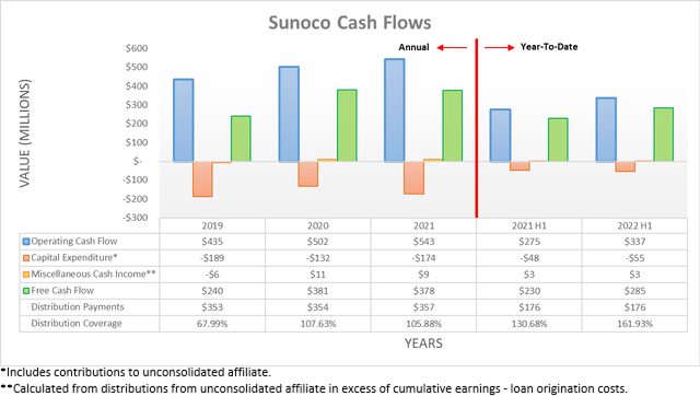 Sunoco Cash Flows