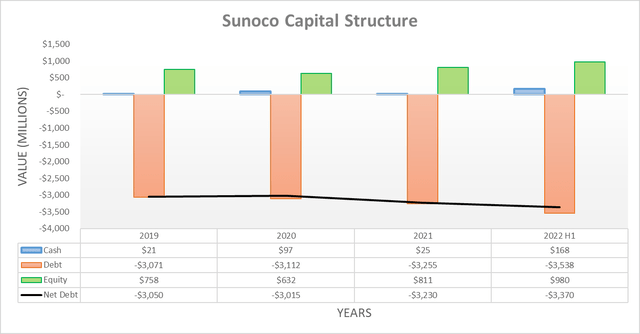 Sunoco Capital Structure