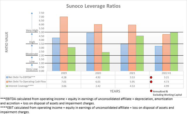 Sunoco Leverage Ratios