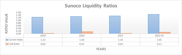 Sunoco Liquidity
