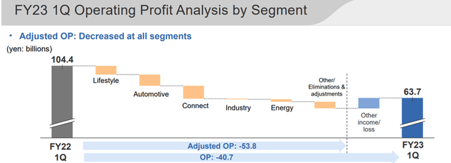 Panasonic Operating Profit By Segment