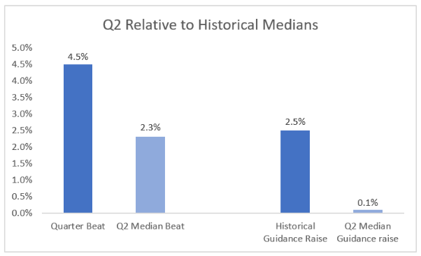 Q2 relative beat and raise Clouded Judgment