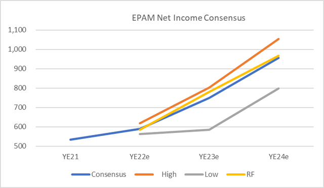 LIne chart with consensus net income to YE24