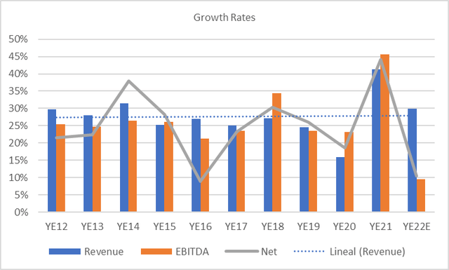 Bar and Line chart with EPAM growth rates