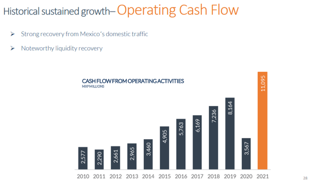 Grupo Aeroportuario del Pacífico Operating Cash Flow