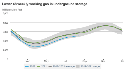 Current seasonal natural gas storage nears five-year low range