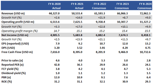 Key financials with consensus estimates