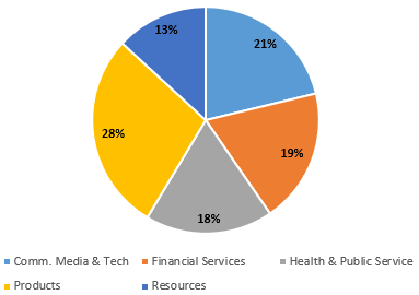 Sales split by industry group - Q3 FY8/2022