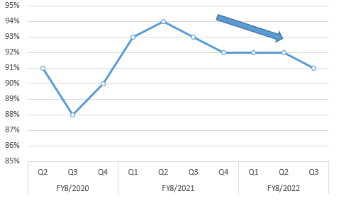 Quarterly employee utilization rate trend