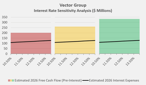 Figure 3: Interest rate sensitivity analysis, taking the refinancing of the 10.5% 2026 notes into account; note that the pre-interest estimate of free cash flow is a rough estimate as it does not factor in a potential tax-shield effect (own work, based on the company's 2021 10-K and own estimates)