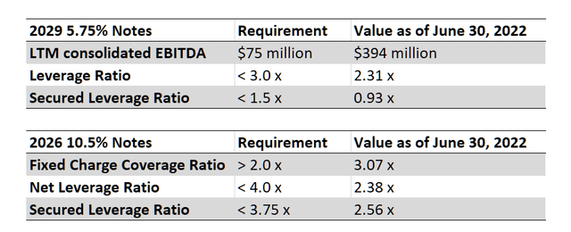 Table 1: Test results associated with the requirements listed in Vector's debt covenants; LTM means "last twelve months" (table based on data found on p.47 et seqq., Q2 2022 10-Q)
