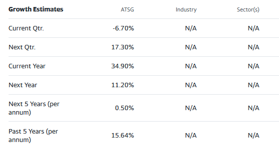 Street analyst estimates