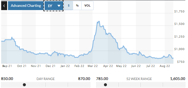 HRC Steel Futures Nov 2022