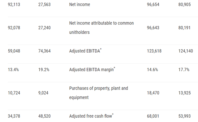 Operating Results for Q2 2022