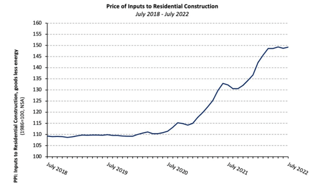 Rising Price of Building Materials