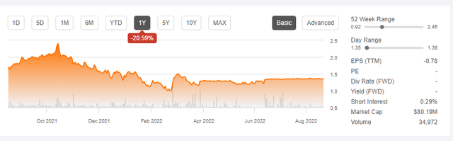 Declining share price of STCN